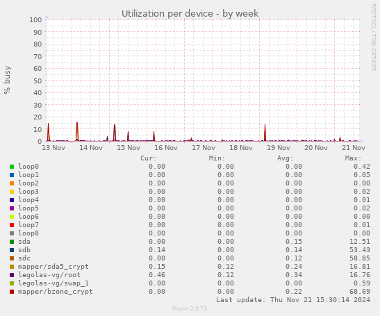 Utilization per device