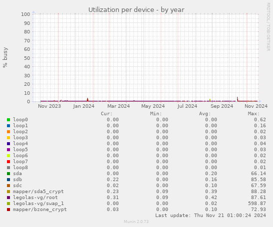 Utilization per device