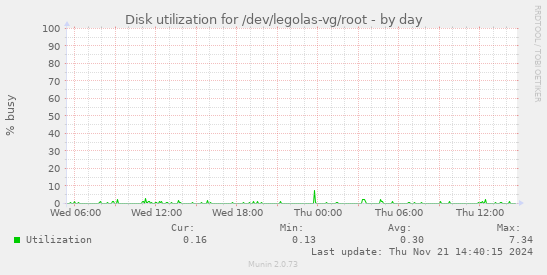 Disk utilization for /dev/legolas-vg/root