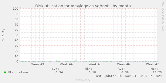 Disk utilization for /dev/legolas-vg/root