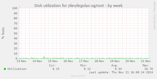 Disk utilization for /dev/legolas-vg/root