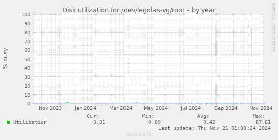 Disk utilization for /dev/legolas-vg/root