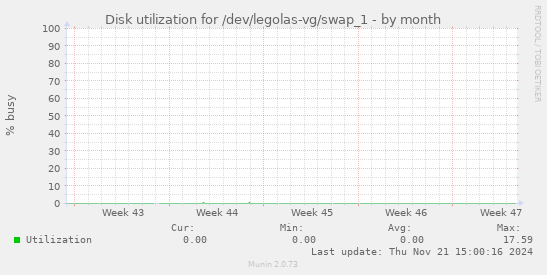 Disk utilization for /dev/legolas-vg/swap_1