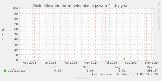 Disk utilization for /dev/legolas-vg/swap_1