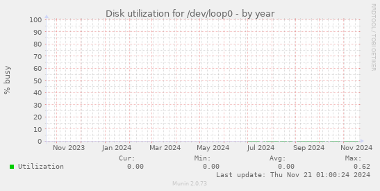 Disk utilization for /dev/loop0