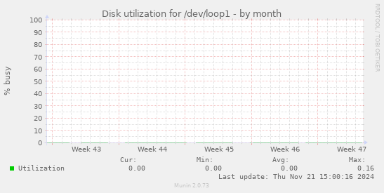 Disk utilization for /dev/loop1