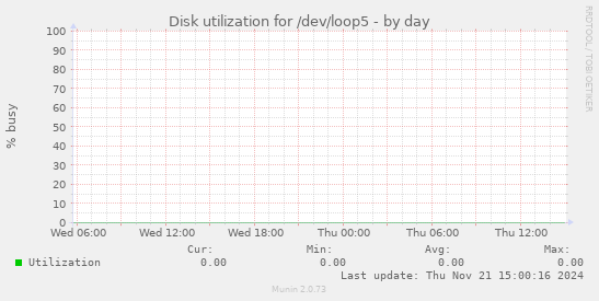 Disk utilization for /dev/loop5