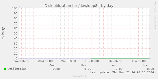 Disk utilization for /dev/loop8