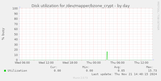 Disk utilization for /dev/mapper/bzone_crypt