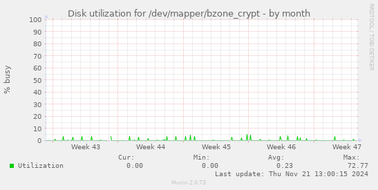 Disk utilization for /dev/mapper/bzone_crypt