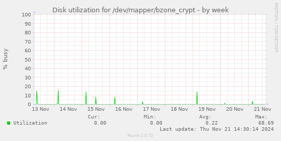 Disk utilization for /dev/mapper/bzone_crypt