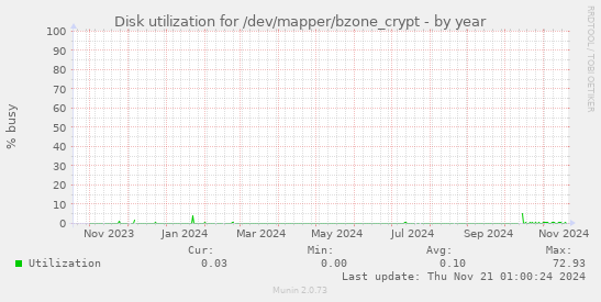 Disk utilization for /dev/mapper/bzone_crypt