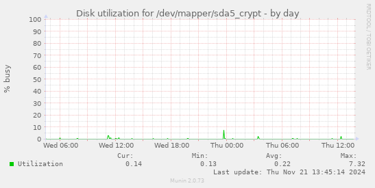 Disk utilization for /dev/mapper/sda5_crypt