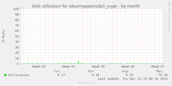 Disk utilization for /dev/mapper/sda5_crypt