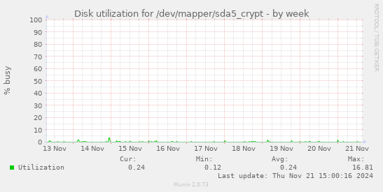 Disk utilization for /dev/mapper/sda5_crypt