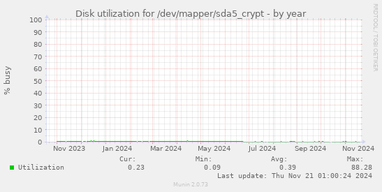 Disk utilization for /dev/mapper/sda5_crypt