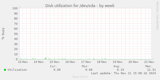 Disk utilization for /dev/sda