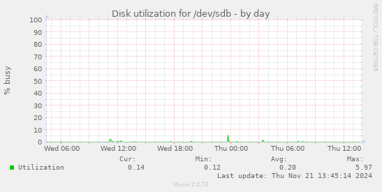 Disk utilization for /dev/sdb