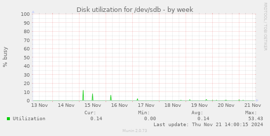 Disk utilization for /dev/sdb