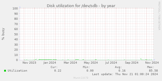 Disk utilization for /dev/sdb