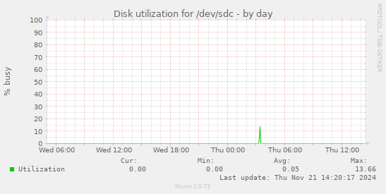 Disk utilization for /dev/sdc