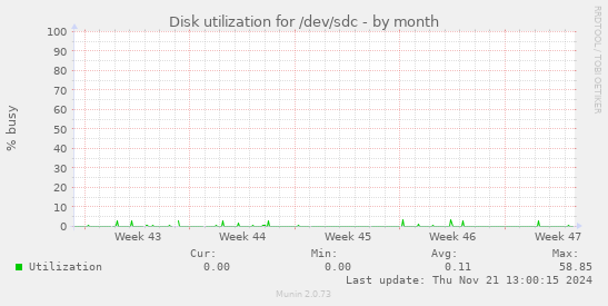 Disk utilization for /dev/sdc