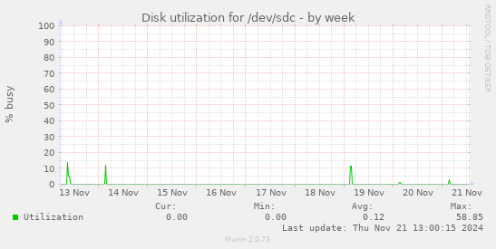 Disk utilization for /dev/sdc