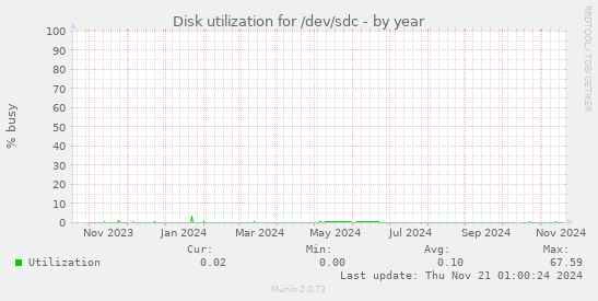 Disk utilization for /dev/sdc