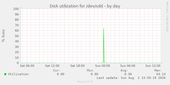 Disk utilization for /dev/sdd