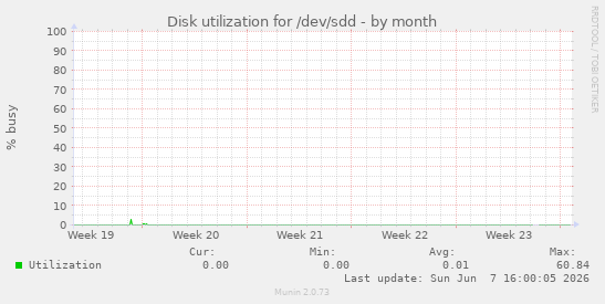 Disk utilization for /dev/sdd