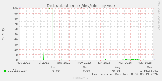 Disk utilization for /dev/sdd