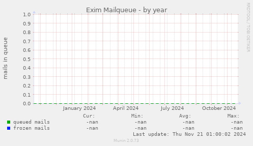 Exim Mailqueue