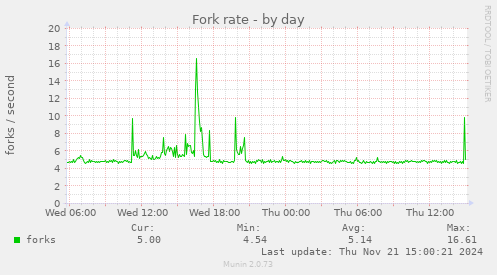 Fork rate