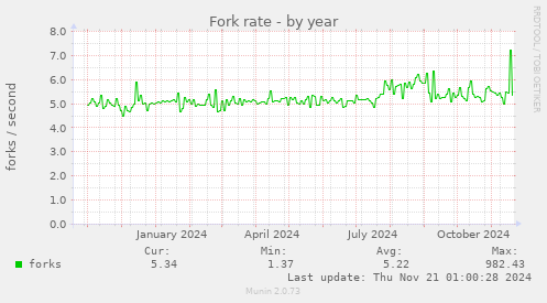 Fork rate