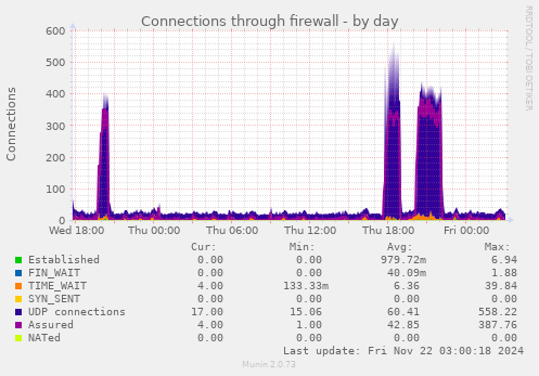 daily graph