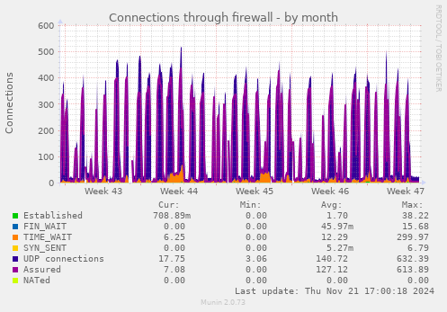 Connections through firewall