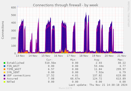 Connections through firewall