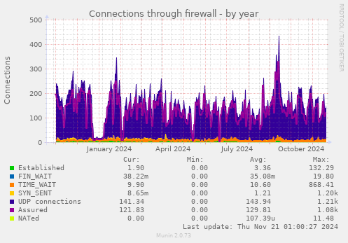 Connections through firewall