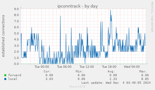 daily graph