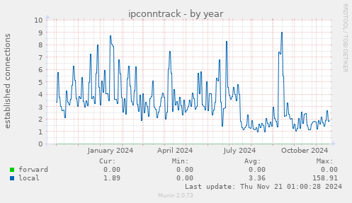 ipconntrack