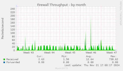 Firewall Throughput