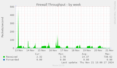 Firewall Throughput