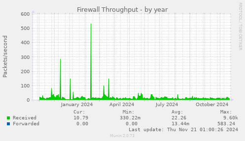 Firewall Throughput