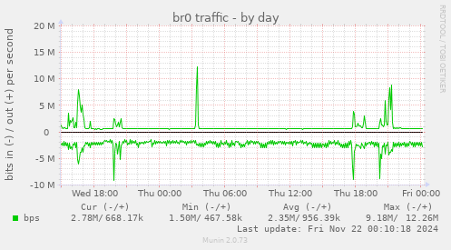 daily graph