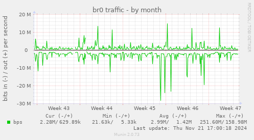 br0 traffic