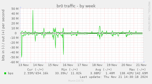 br0 traffic