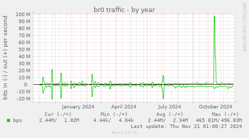 br0 traffic