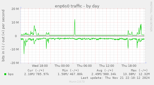 daily graph