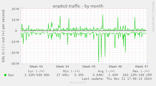 enp6s0 traffic