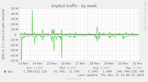 enp6s0 traffic